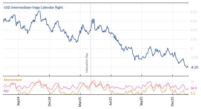 USD Intermediate-Vega Calendar Right