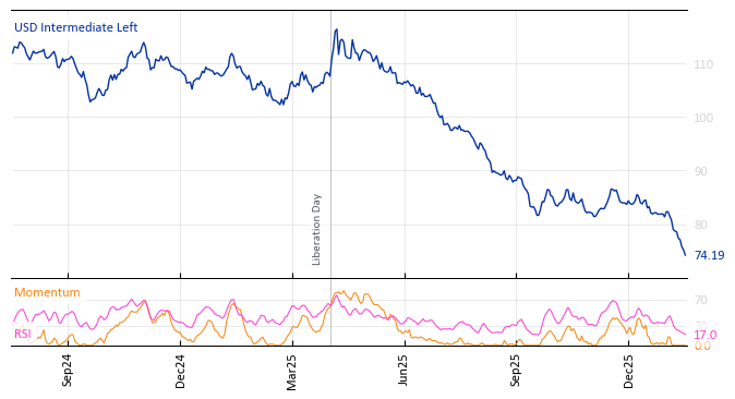 USD Intermediate Left