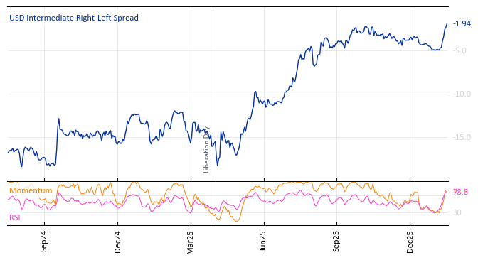 USD Intermediate Right-Left Spread