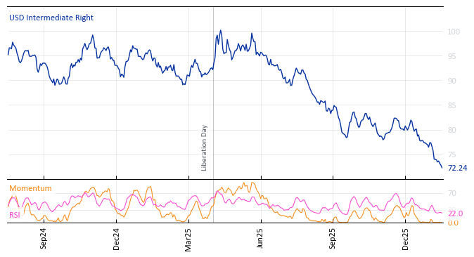 USD Intermediate Right
