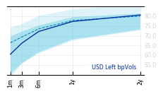 USD_Left_bpVols