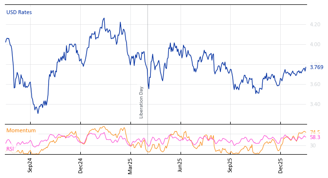 USD Rates