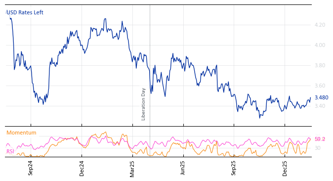 USD Rates Left
