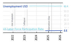 USD_Unemployment