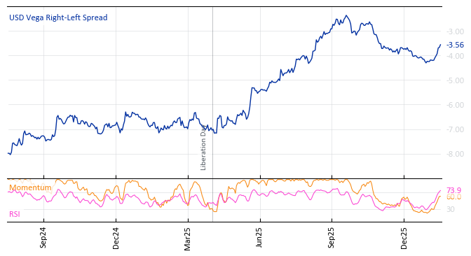 USD Vega Right-Left Spread