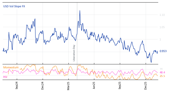 USD Vol Slope FX