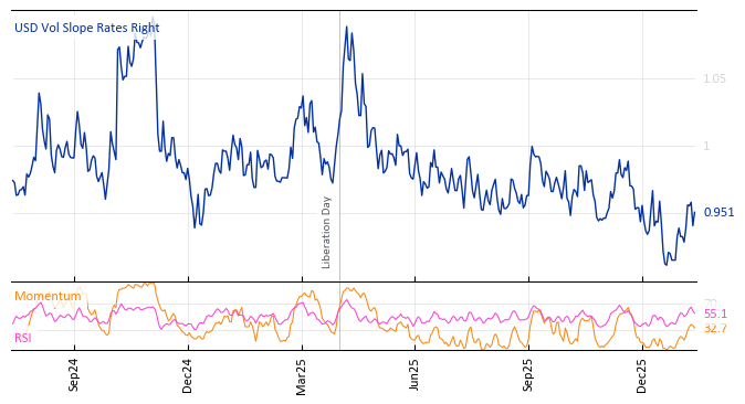 USD Vol Slope Rates Right