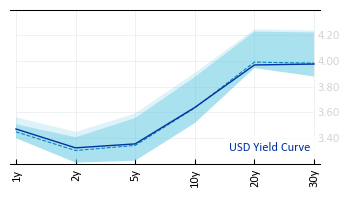 USD_Yield_Curve